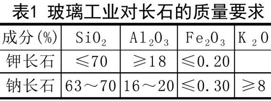 一文了解長(cháng)石的分類(lèi)、應用、加工工藝及發(fā)展方向!