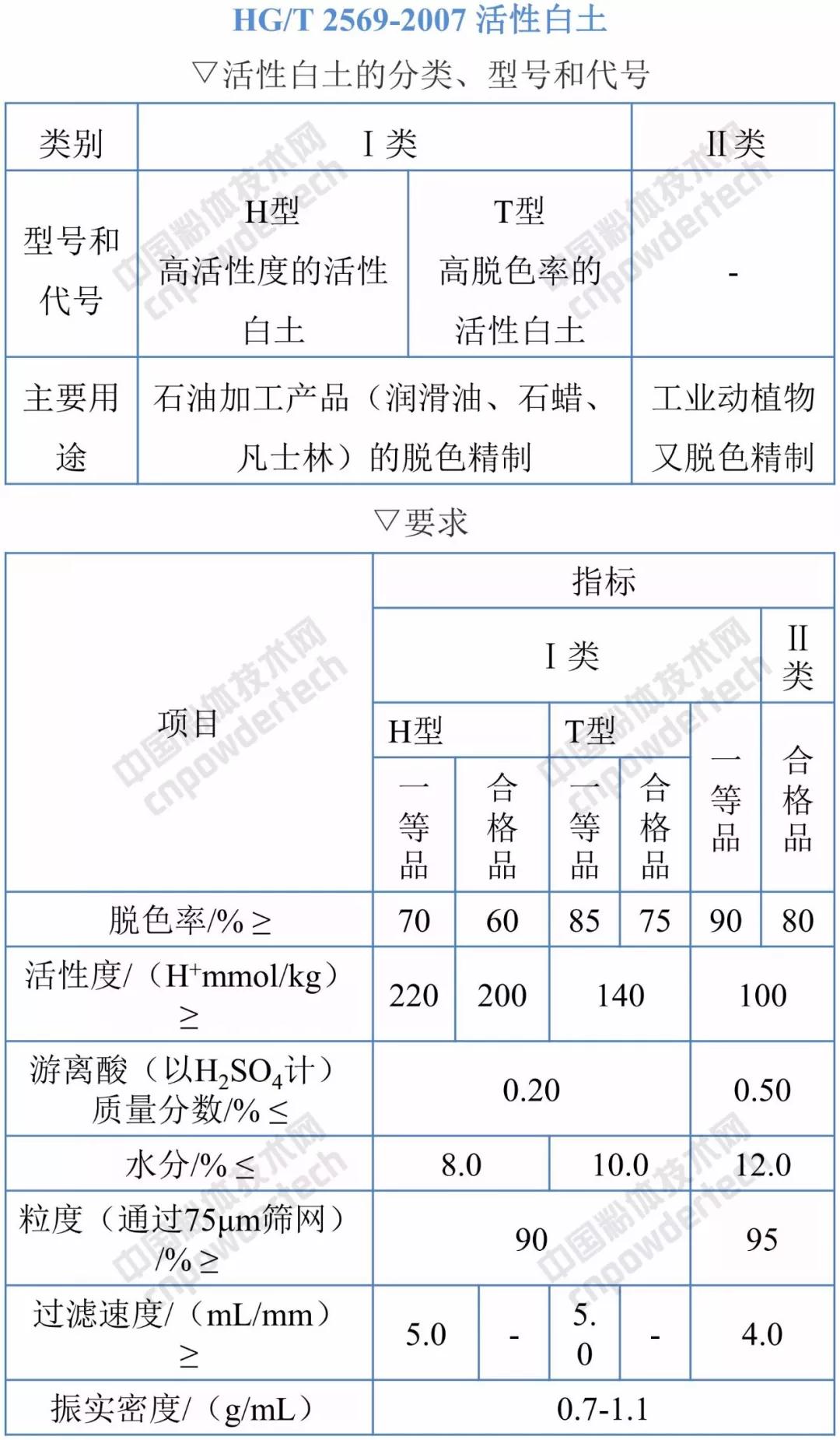 活性白土制備技術(shù)及應用前景分析!
