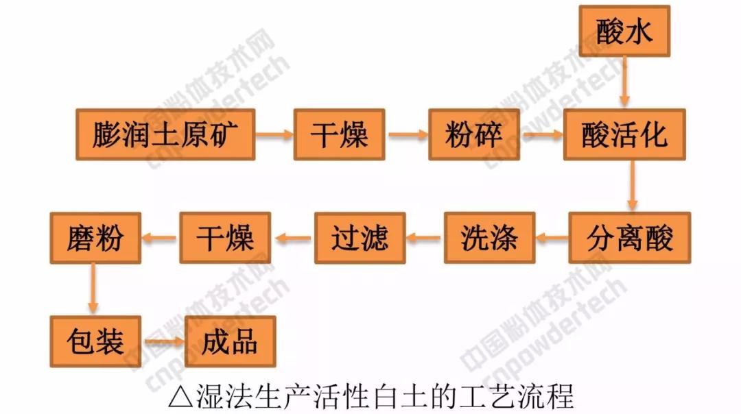 活性白土制備技術(shù)及應用前景分析!