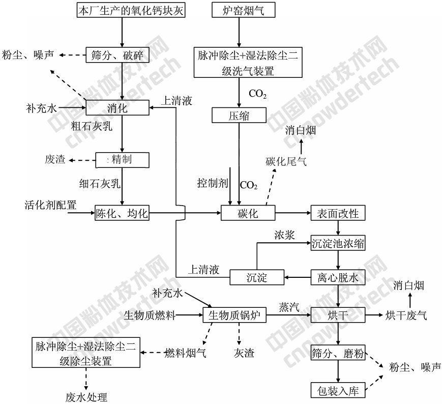 浙江建德健豐鈣業項目開工,年產3萬噸納米鈣、20萬噸氫氧化鈣、3萬噸氧化鈣!