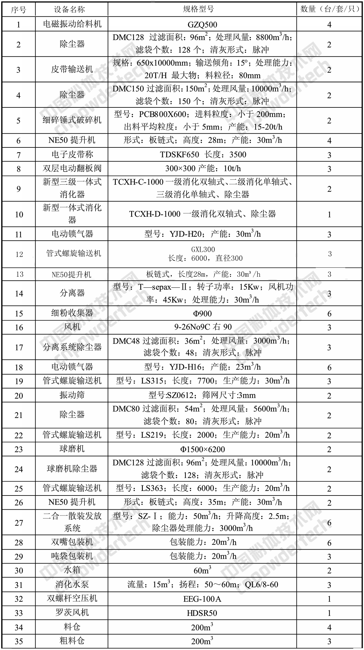 浙江建德健豐鈣業項目開工,年產3萬噸納米鈣、20萬噸氫氧化鈣、3萬噸氧化鈣!