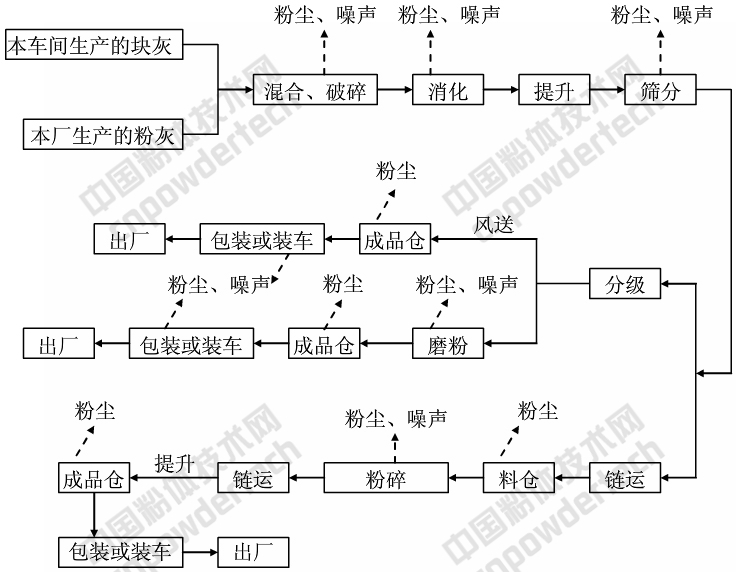 浙江建德健豐鈣業項目開工,年產3萬噸納米鈣、20萬噸氫氧化鈣、3萬噸氧化鈣!