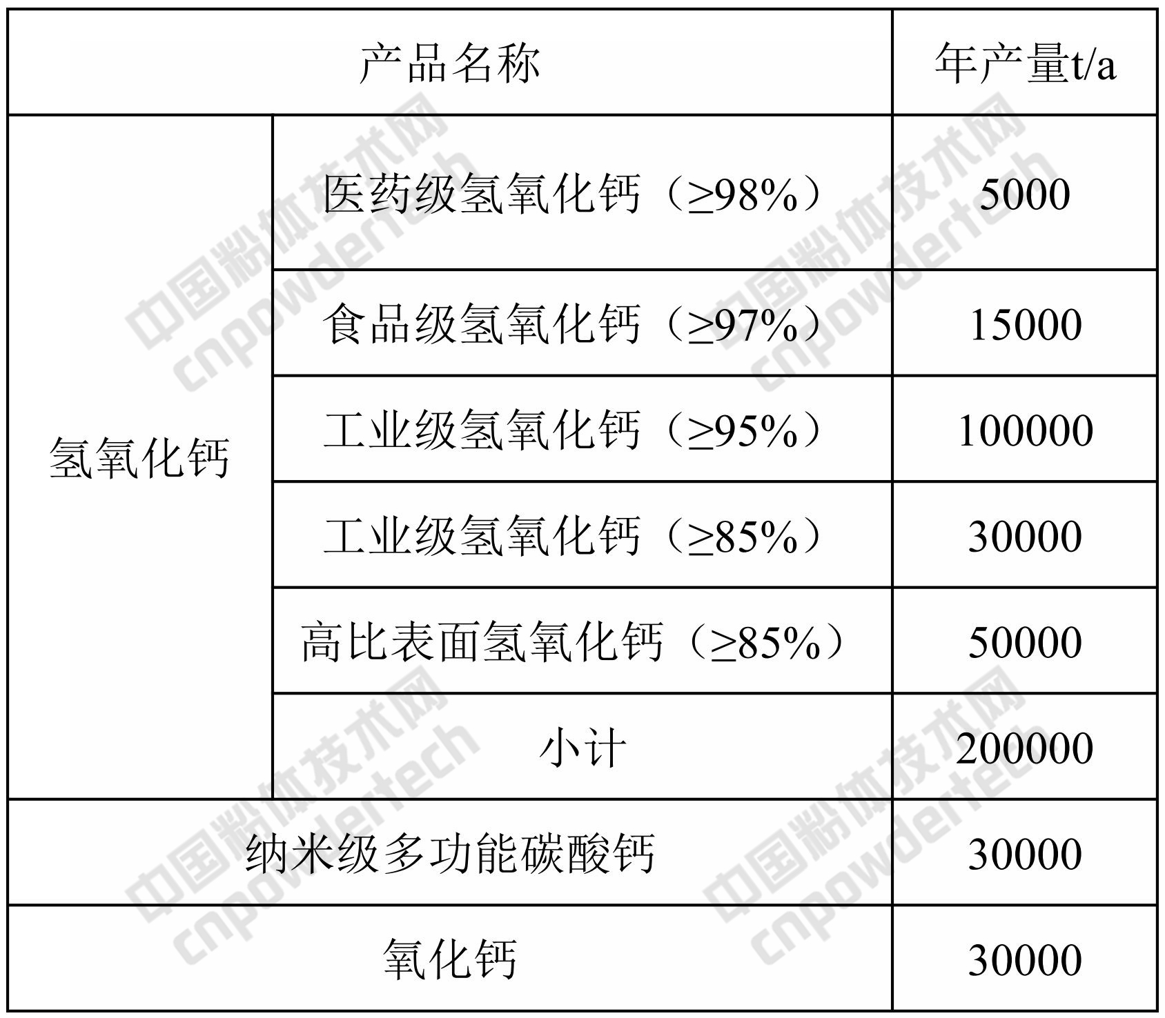 浙江建德健豐鈣業項目開工,年產3萬噸納米鈣、20萬噸氫氧化鈣、3萬噸氧化鈣!