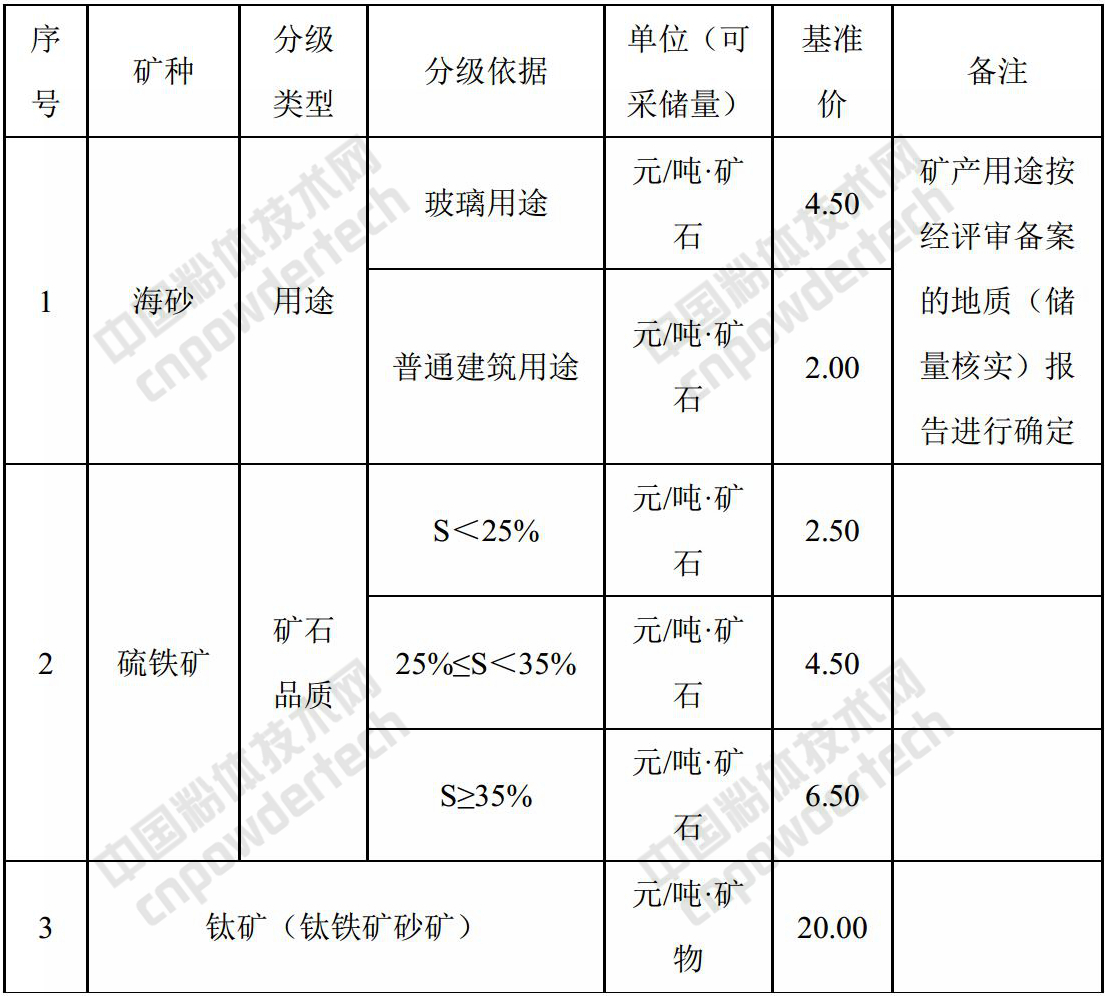 廣西發(fā)布第二批礦業(yè)權出讓收益市場(chǎng)基準價(jià)!