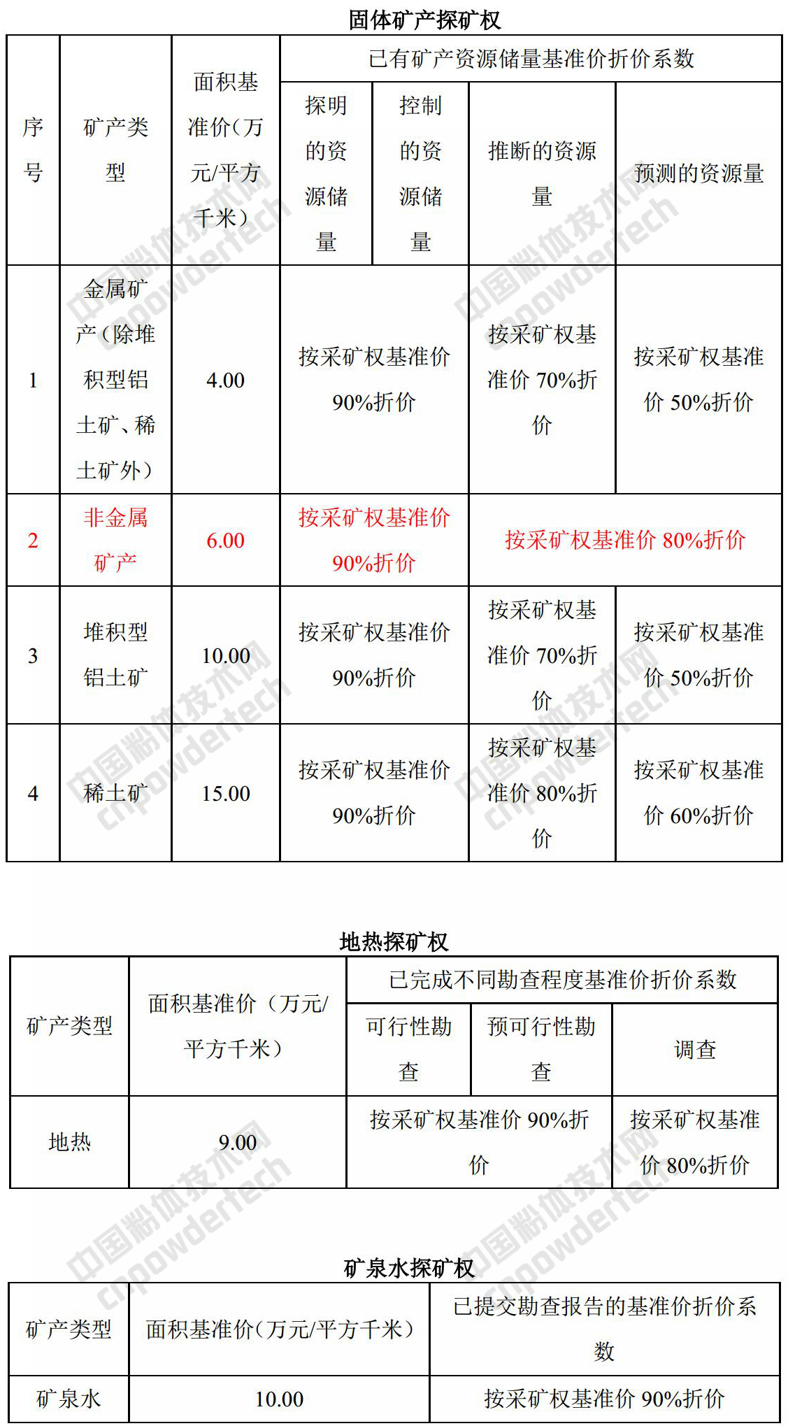 廣西發(fā)布第二批礦業(yè)權出讓收益市場(chǎng)基準價(jià)!