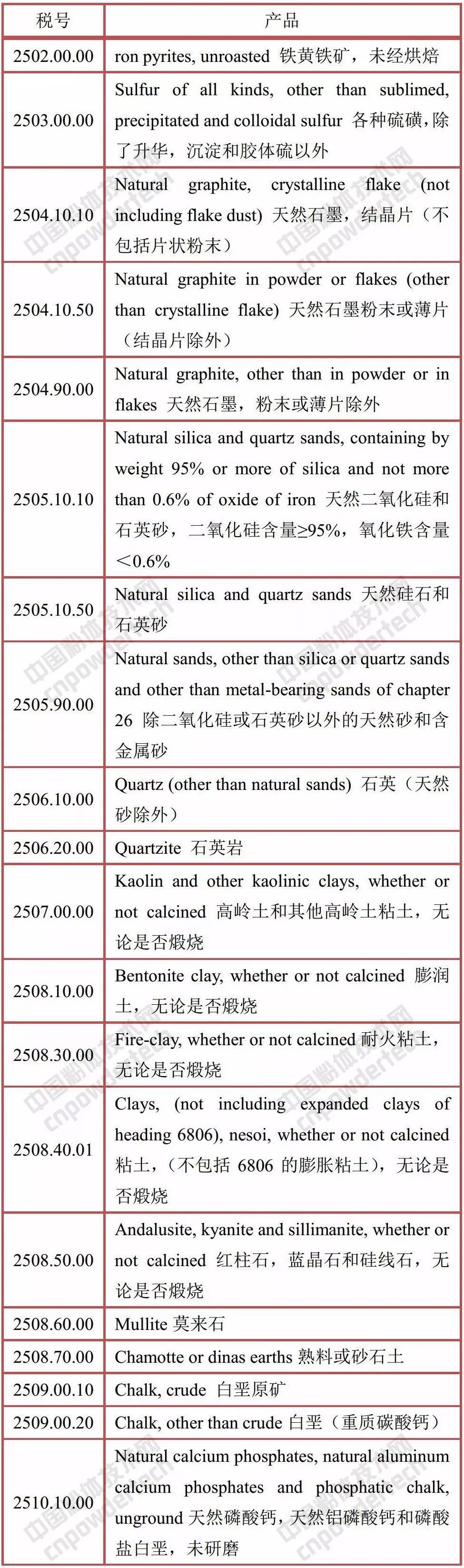 USTR公布的針對中國2000億美元商品加增關稅的計劃(部分礦產類)