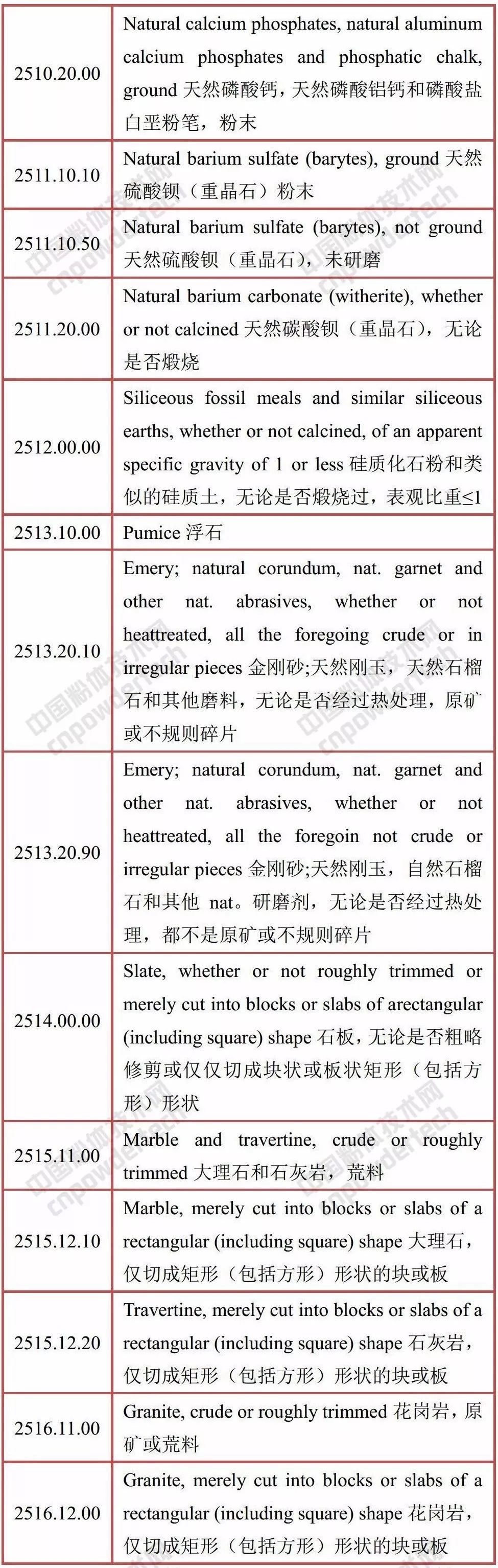 USTR公布的針對中國2000億美元商品加增關稅的計劃(部分礦產類)
