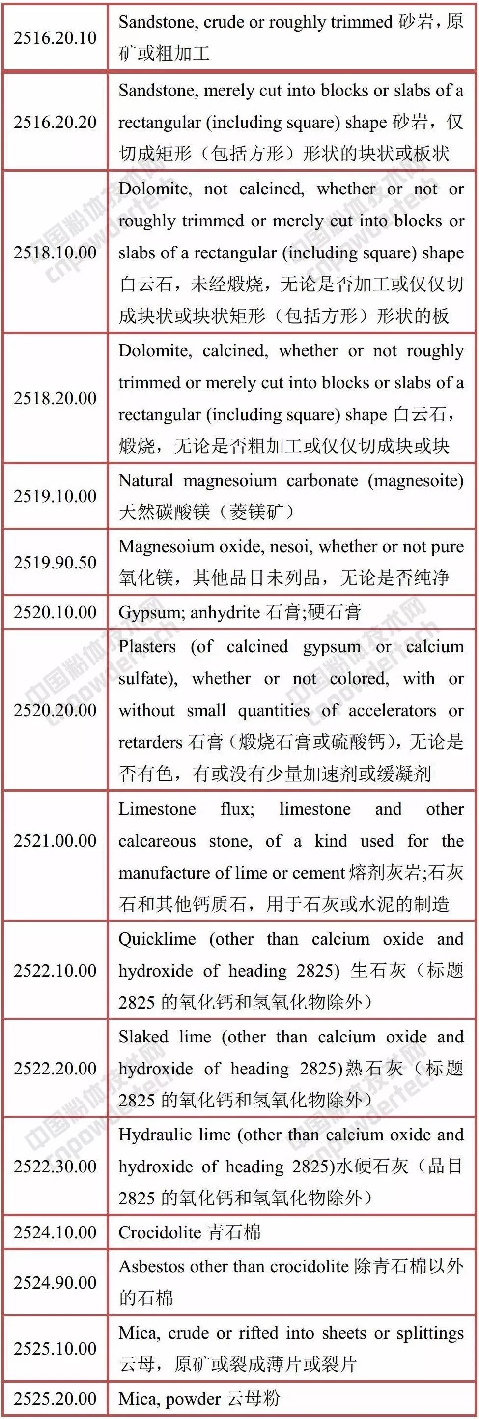 USTR公布的針對中國2000億美元商品加增關稅的計劃(部分礦產類)