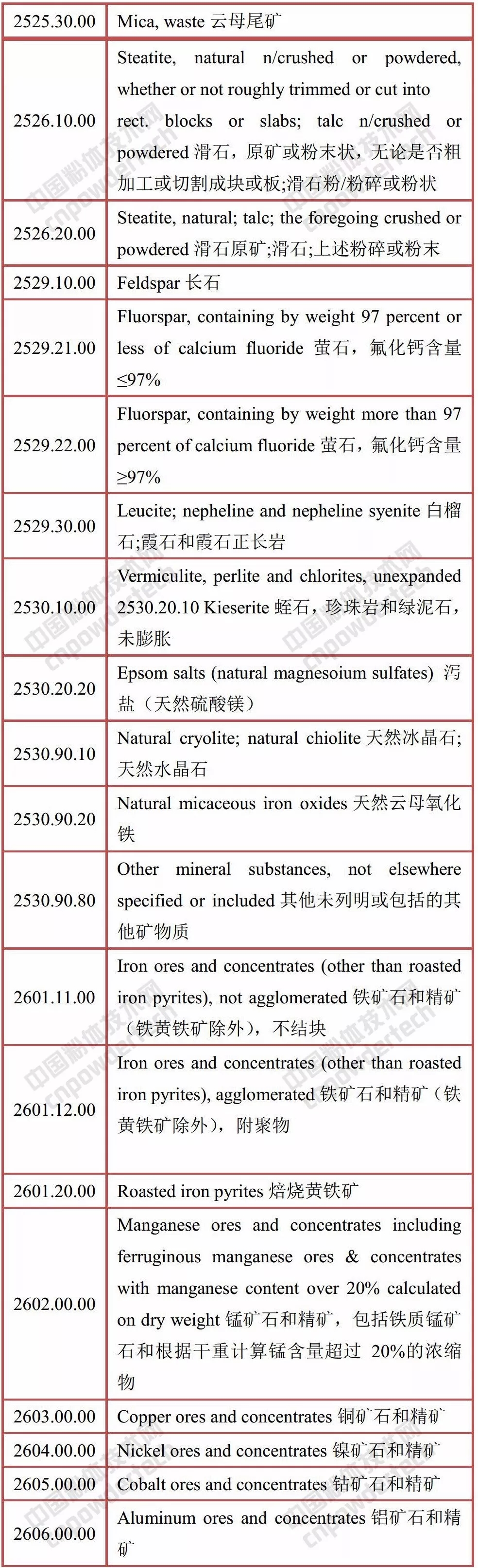 USTR公布的針對中國2000億美元商品加增關稅的計劃(部分礦產類)