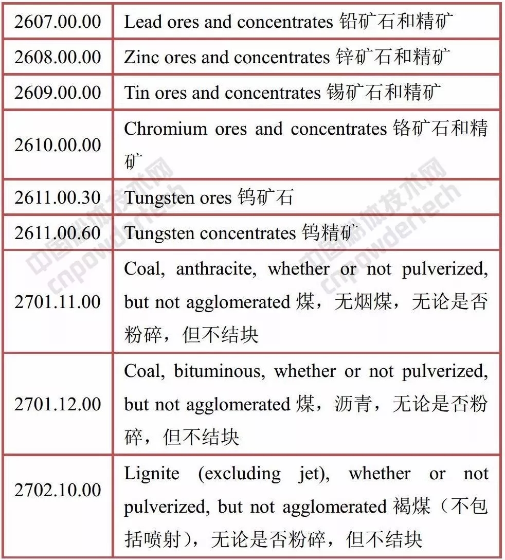 USTR公布的針對中國2000億美元商品加增關稅的計劃(部分礦產類)