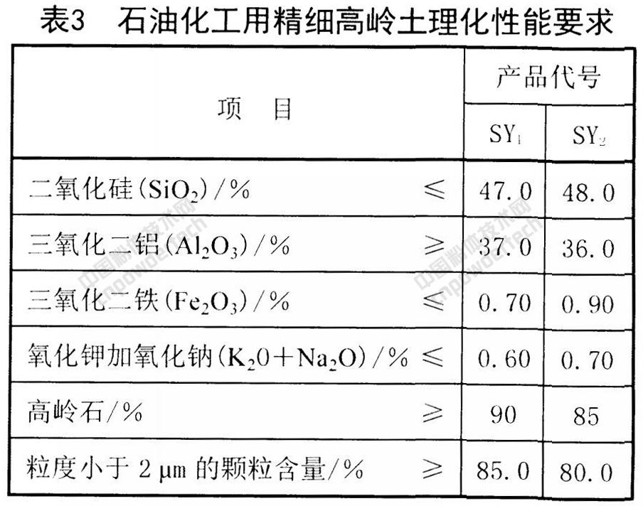 未來(lái)5年,精細高嶺土在這些應用領(lǐng)域增長(cháng)勢頭強勁!