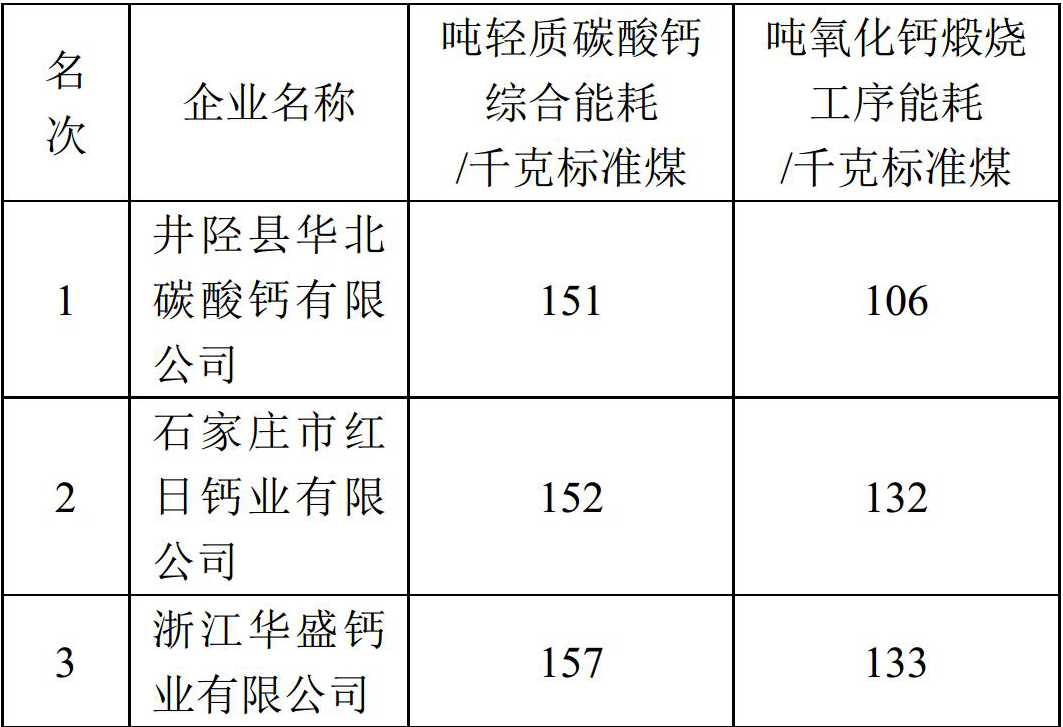 3家輕鈣企業上榜!石油和化工行業2017年度能效領跑者標桿企業名單公示!