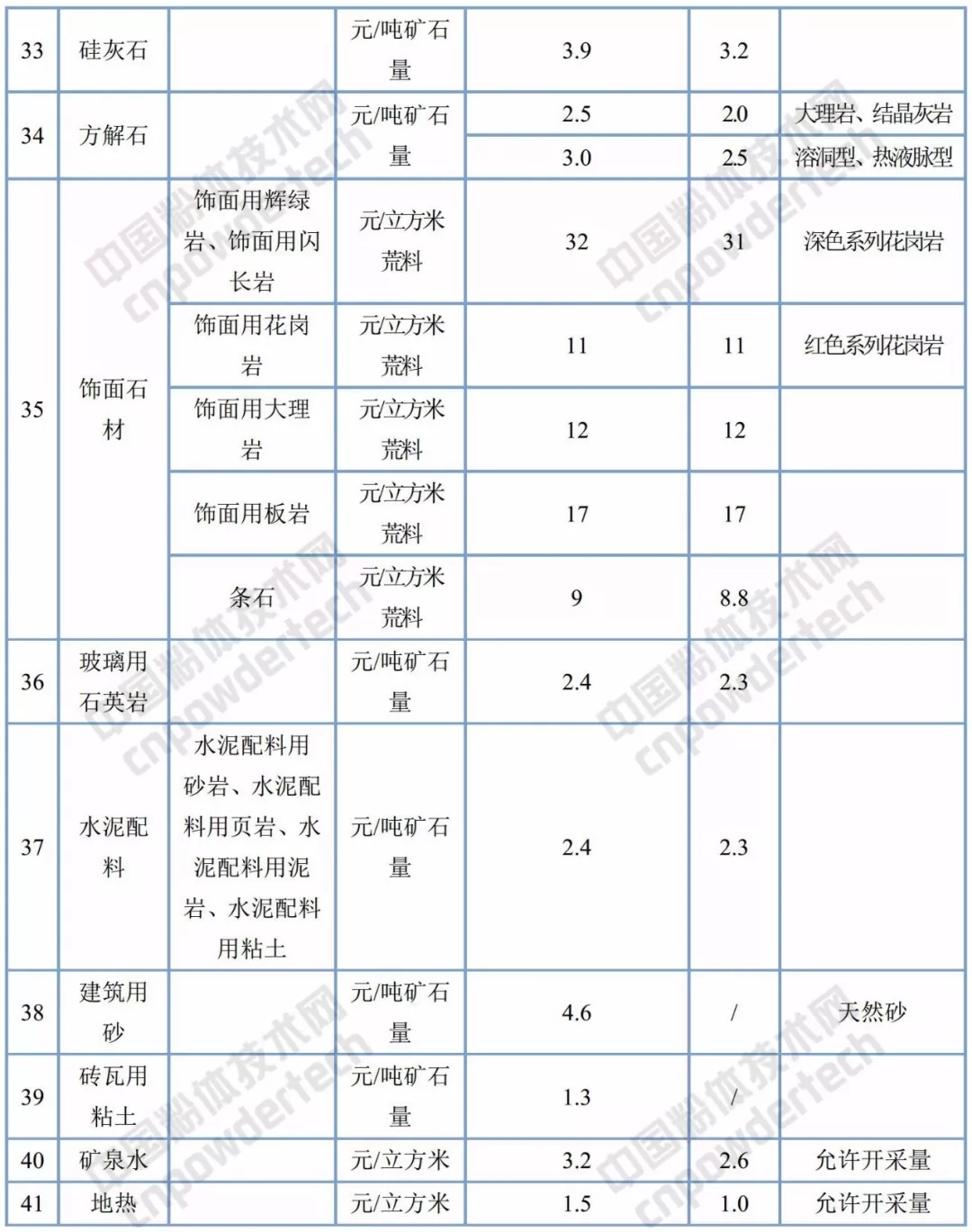 礦業(yè)權 基準價(jià) 浙江