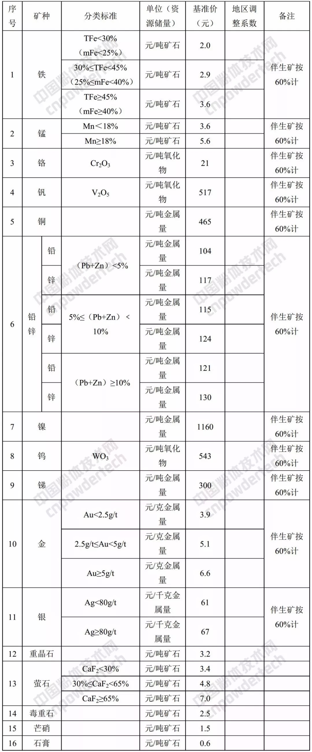 甘肅 礦業權 基準價