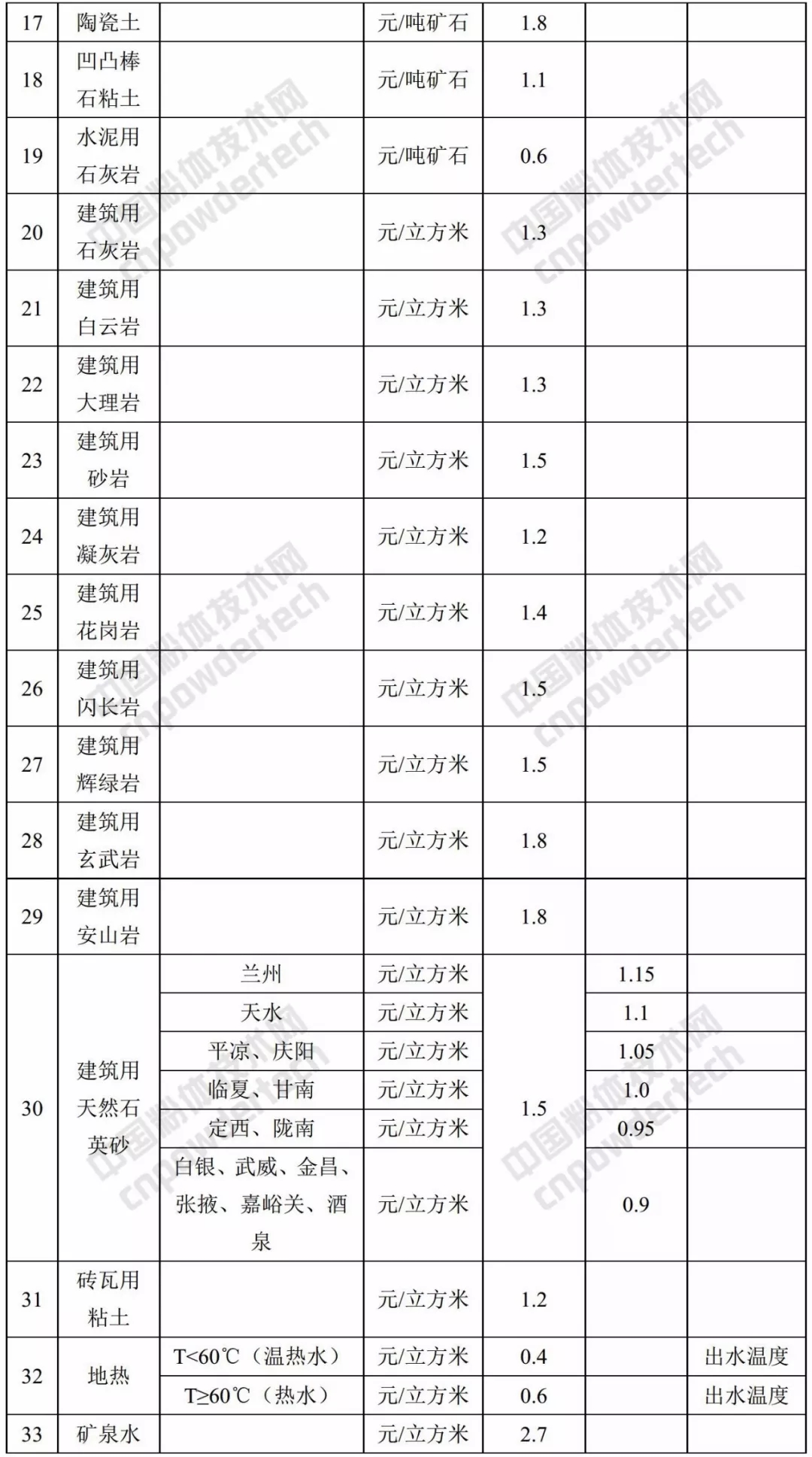 甘肅 礦業權 基準價