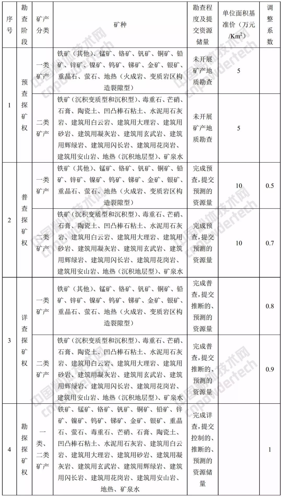 甘肅 礦業權 基準價