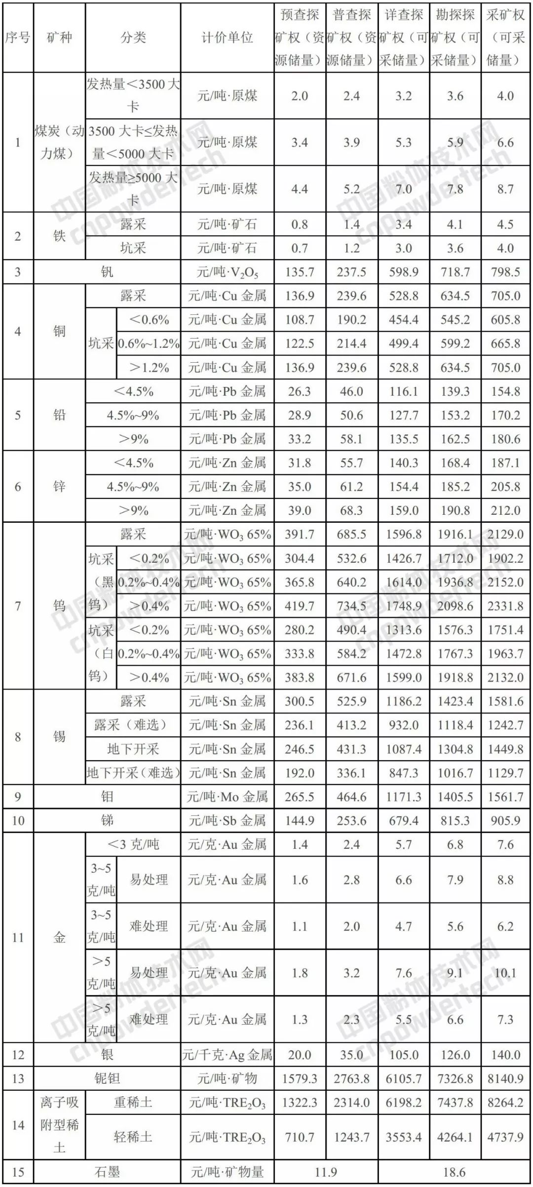 礦業(yè)權 基準價(jià) 江西