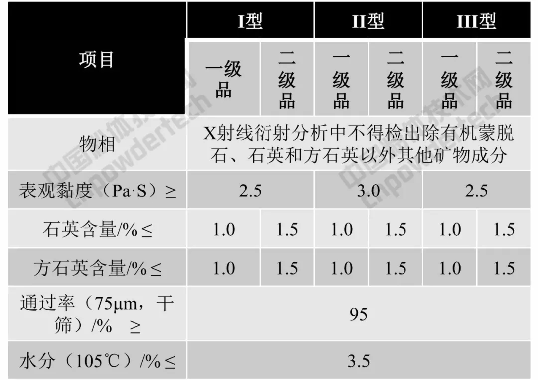 膨潤土 質量 指標