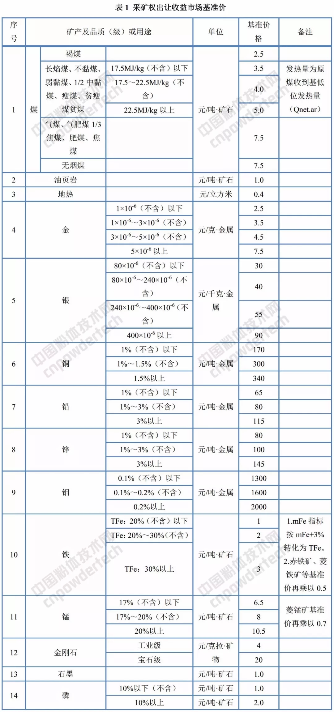 遼寧 礦業(yè)權 基準價(jià)