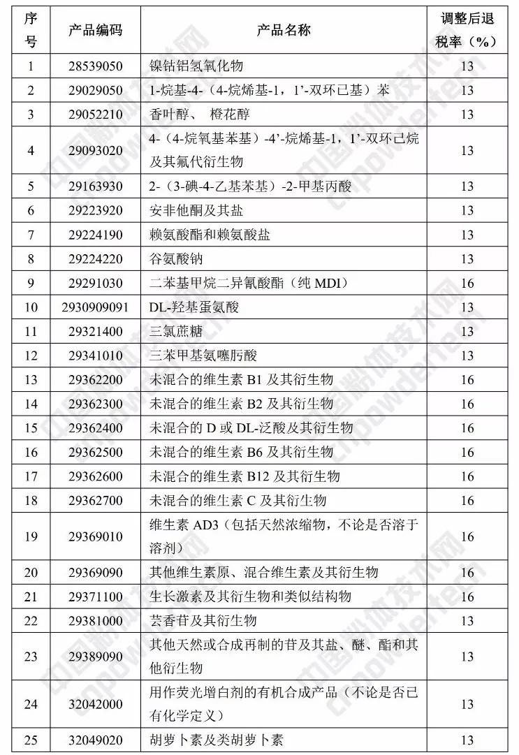 財政部 出口退稅率 涂料 樹(shù)脂