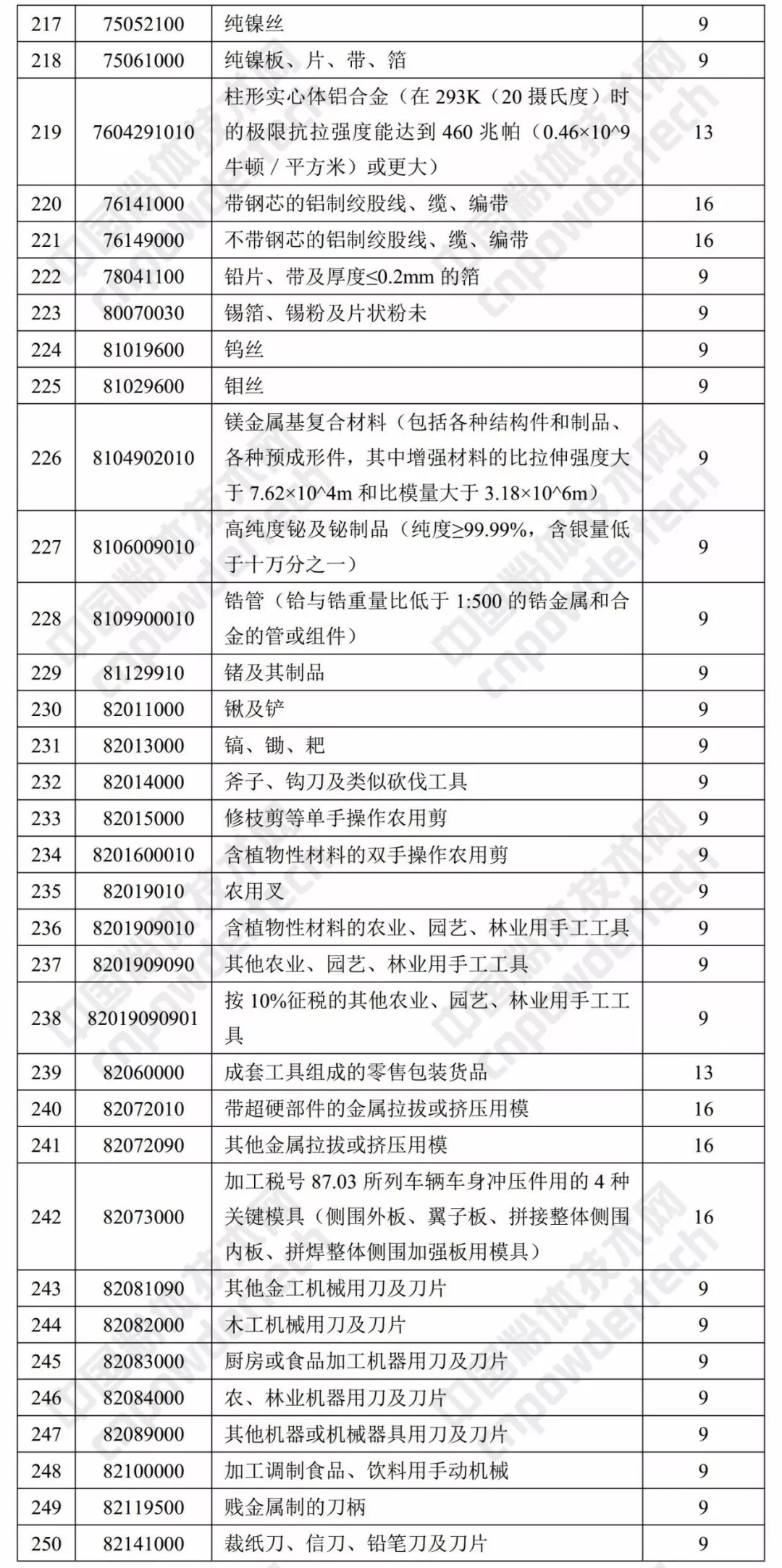 財政部 出口退稅率 涂料 樹(shù)脂