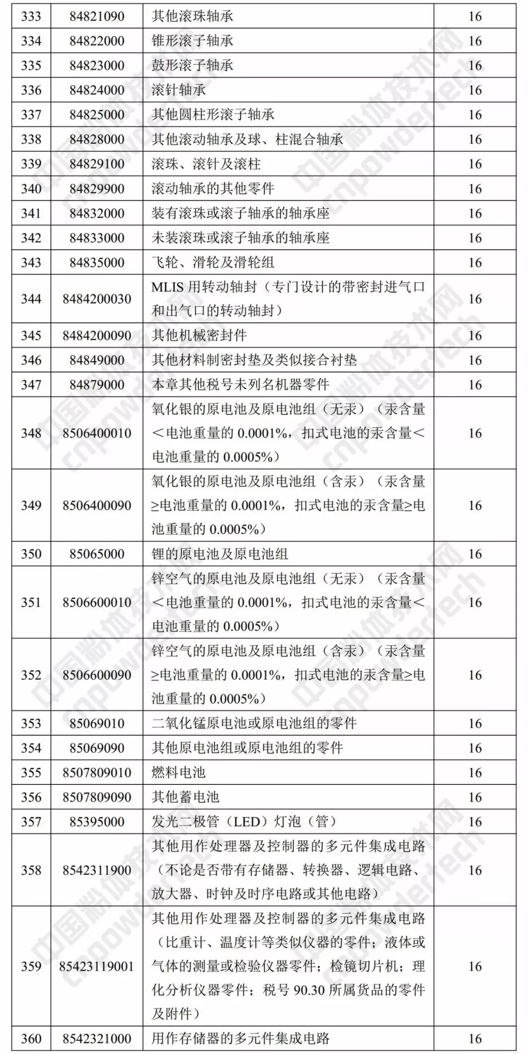 財政部 出口退稅率 涂料 樹(shù)脂