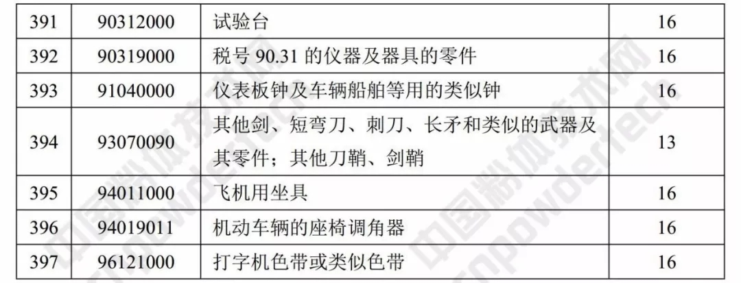 財政部 出口退稅率 涂料 樹(shù)脂