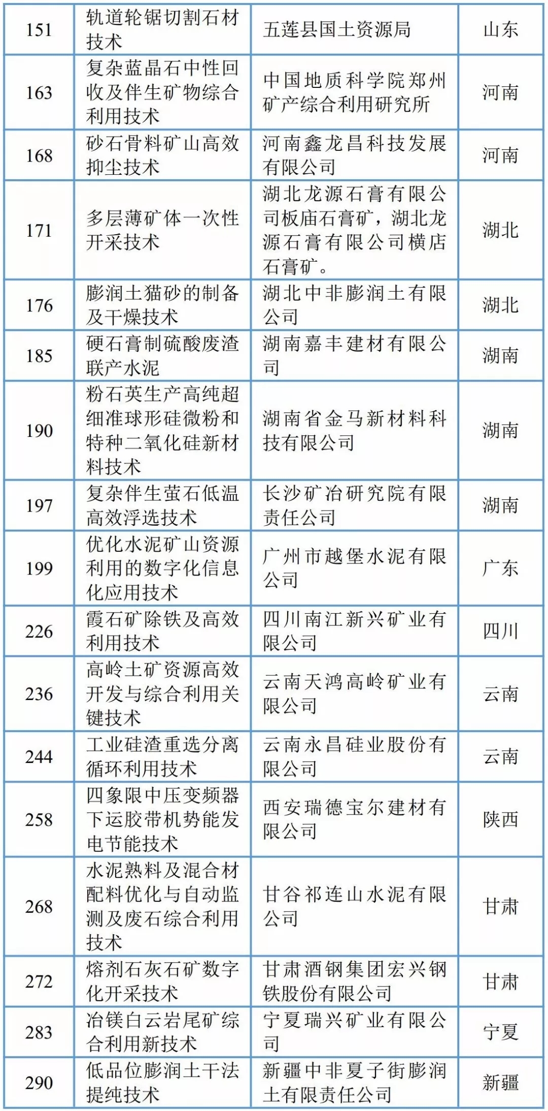 非金屬礦 綜合利用 先進(jìn)技術(shù)