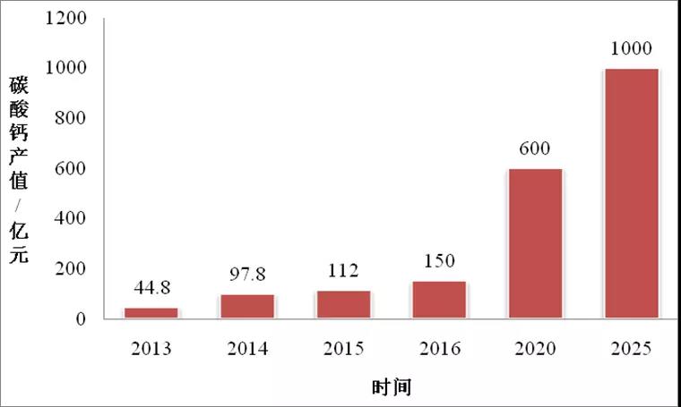 碳酸鈣 產(chǎn)業(yè)基地 最新