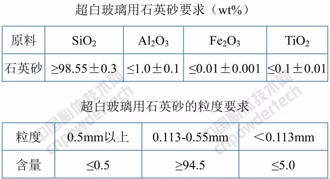 萊特 玻璃 福萊特 石英砂 IPO