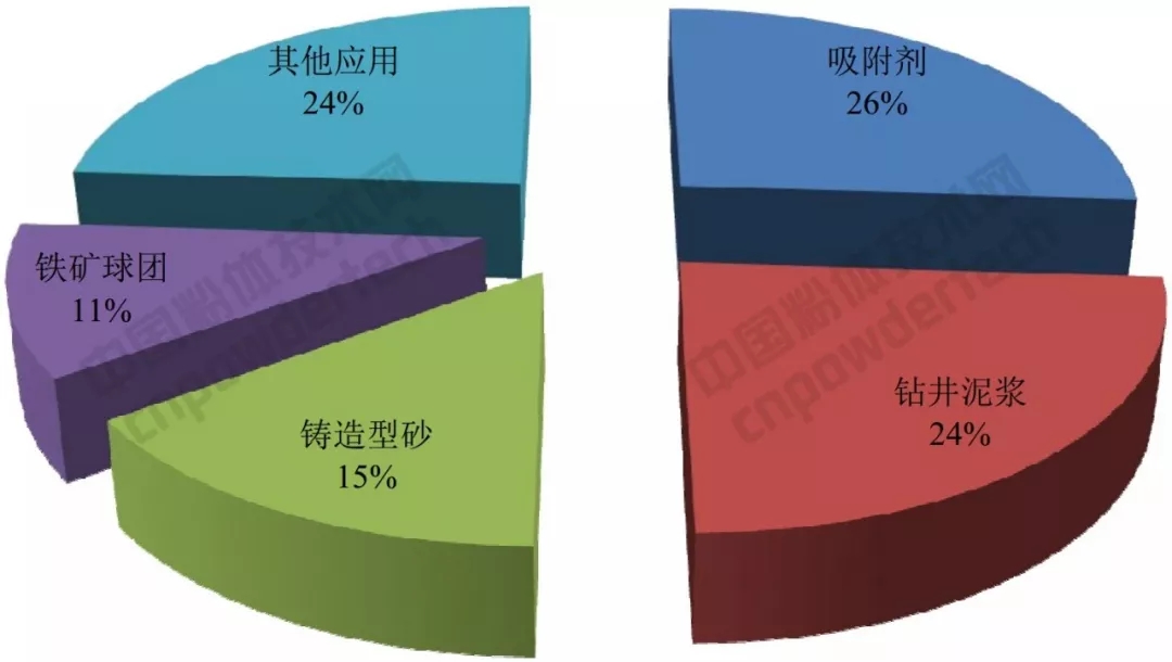 膨潤土 生產(chǎn) 消費市場(chǎng)