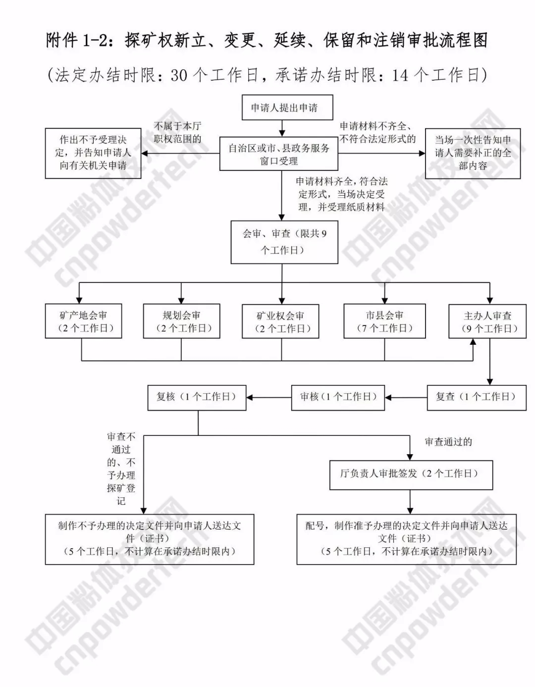 廣西 礦業(yè) 三級聯(lián)審 改革