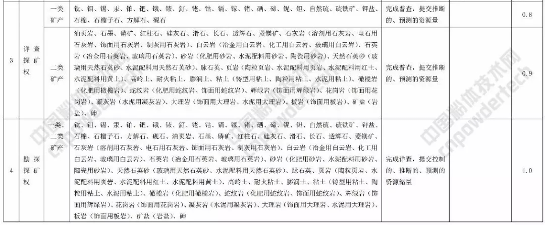 礦業(yè)權 基準價(jià) 方解石 石英 甘肅