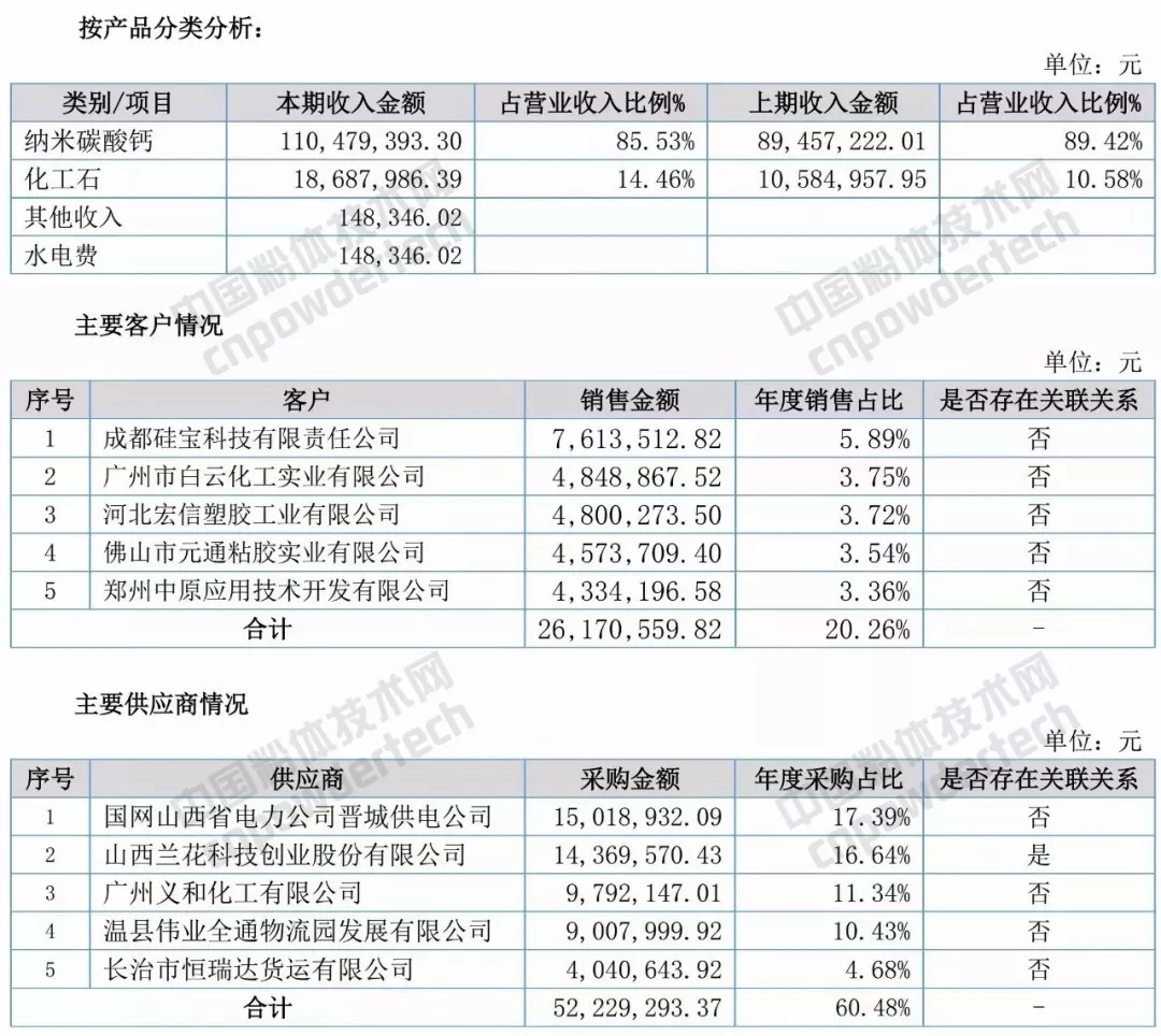 碳酸鈣 上市公司 業務