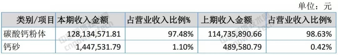 碳酸鈣 上市公司 業務