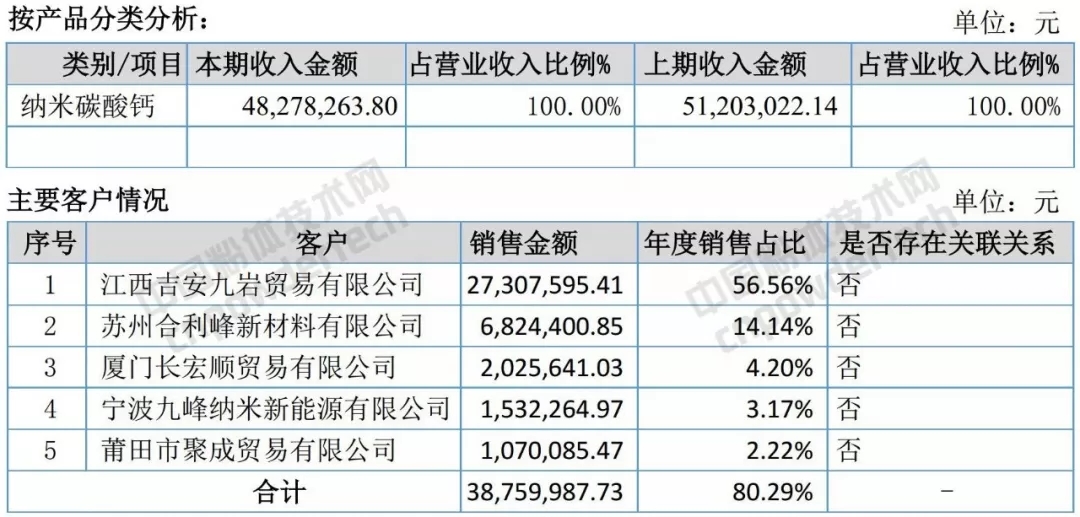 碳酸鈣 上市公司 業務