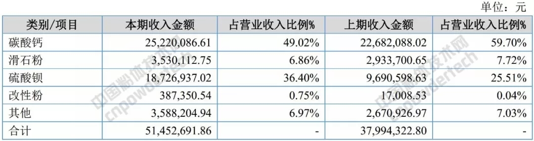 碳酸鈣 上市公司 業務
