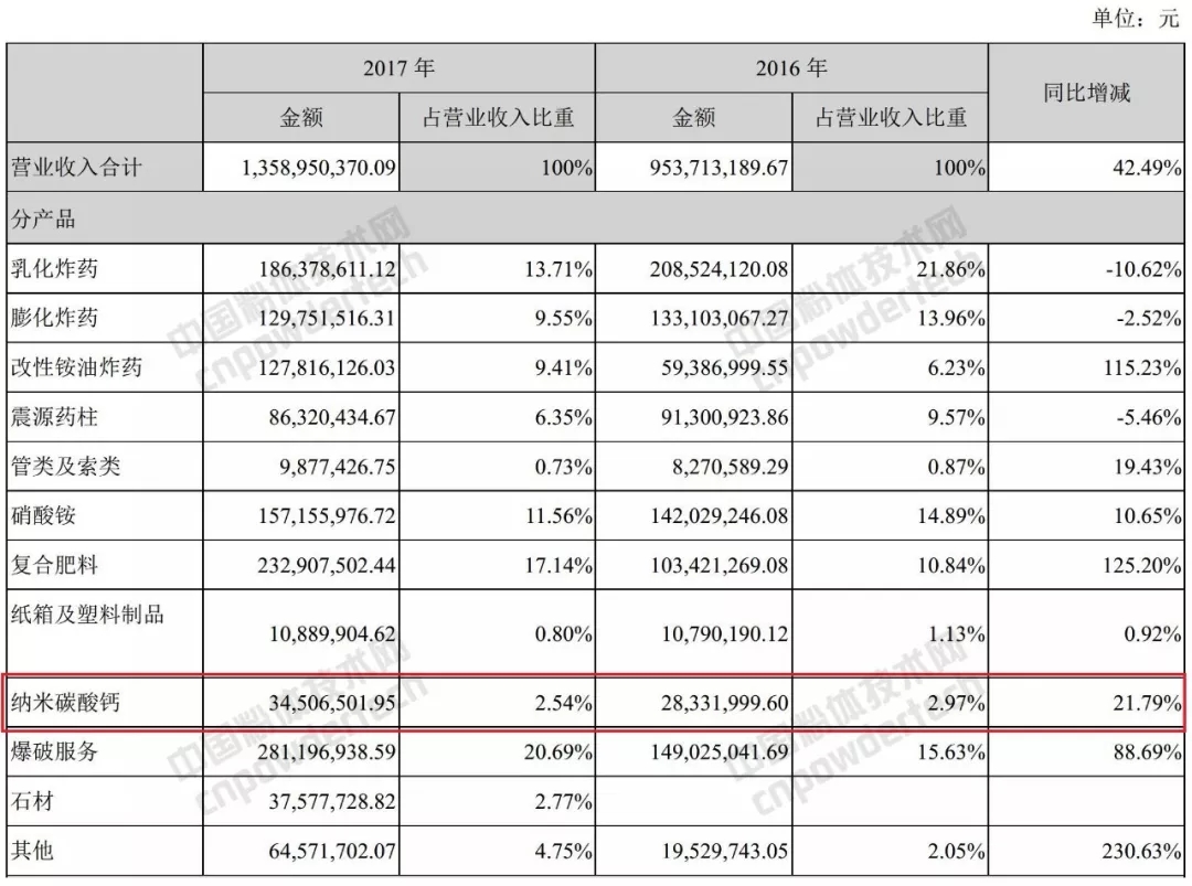 碳酸鈣 上市公司 業務