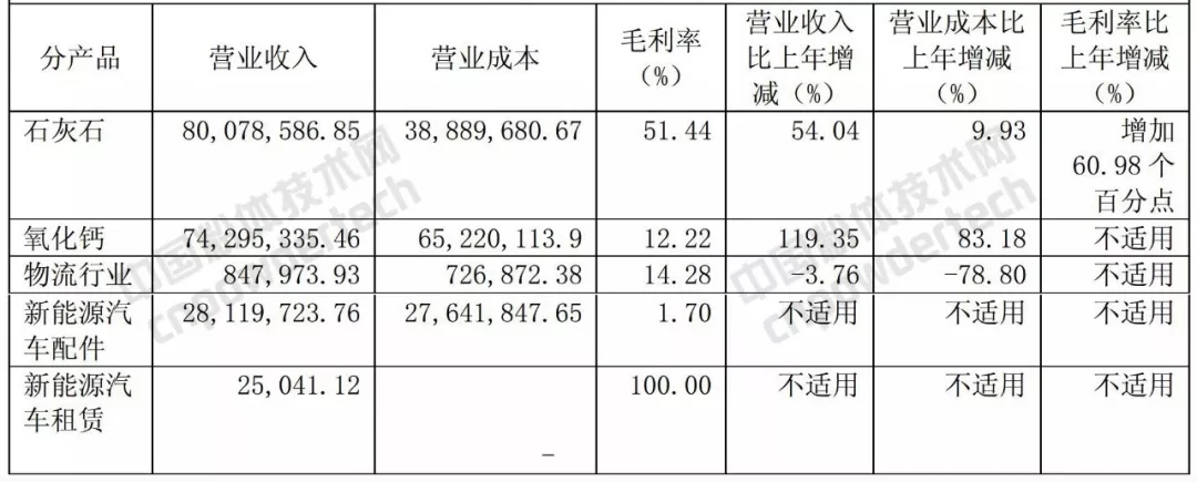 碳酸鈣 上市公司 業務