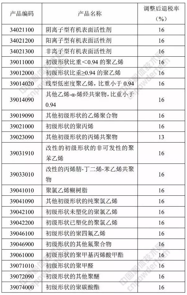 石英 人造石 橡塑 退稅率