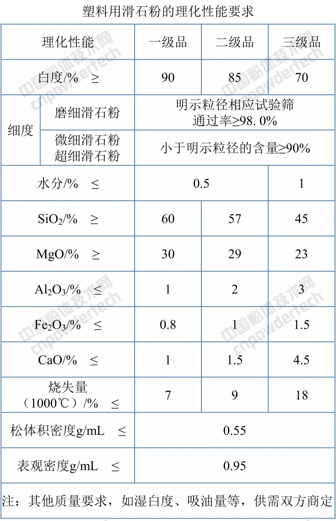 滑石粉 標準