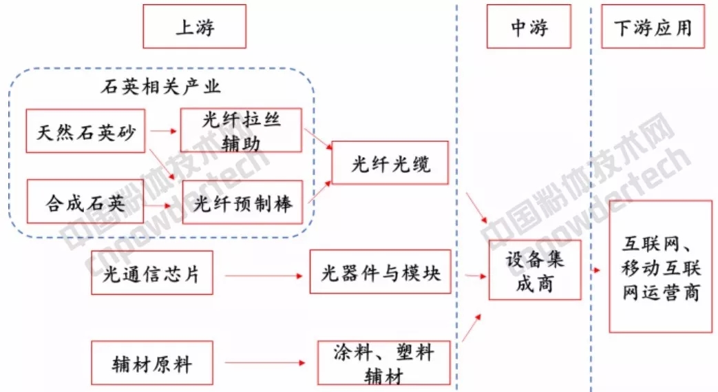 光通訊 石英 市場(chǎng)規模