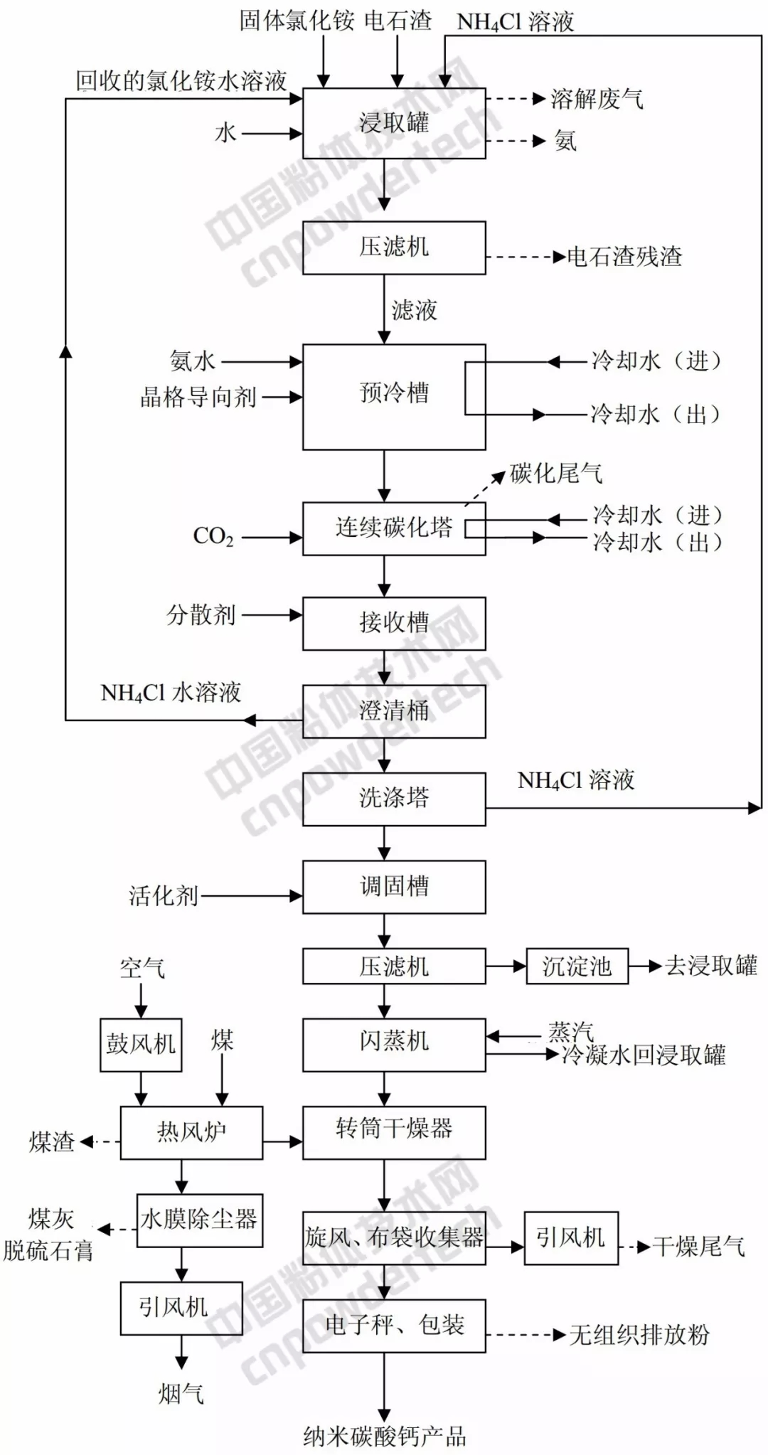 電石渣 納米活性 碳酸鈣 生產(chǎn)