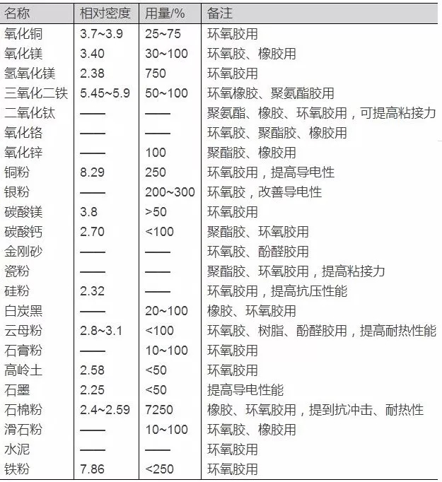 膠黏劑 礦物填料 市場(chǎng)前景