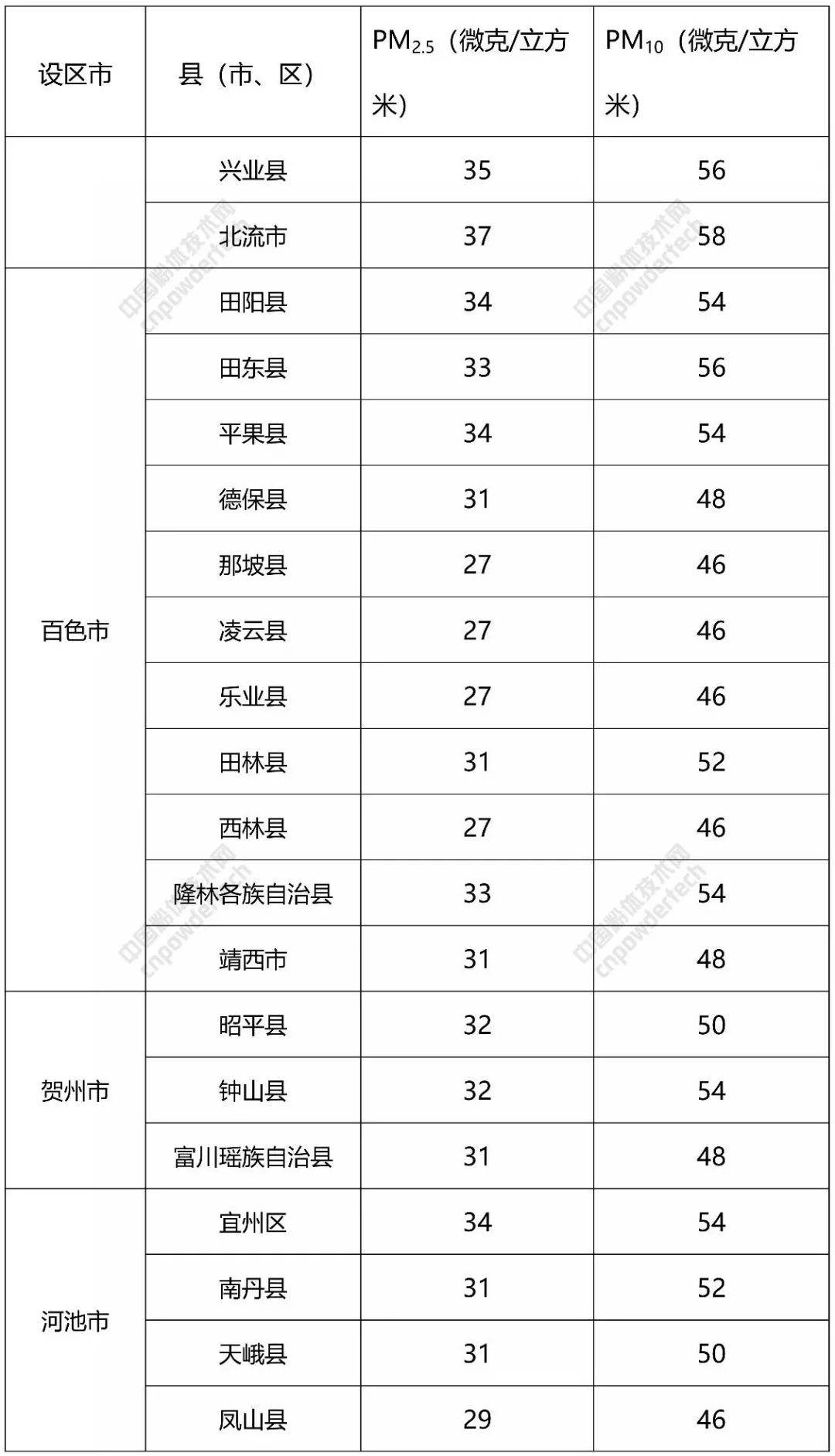 碳酸鈣 廣西 大氣污染防治計劃