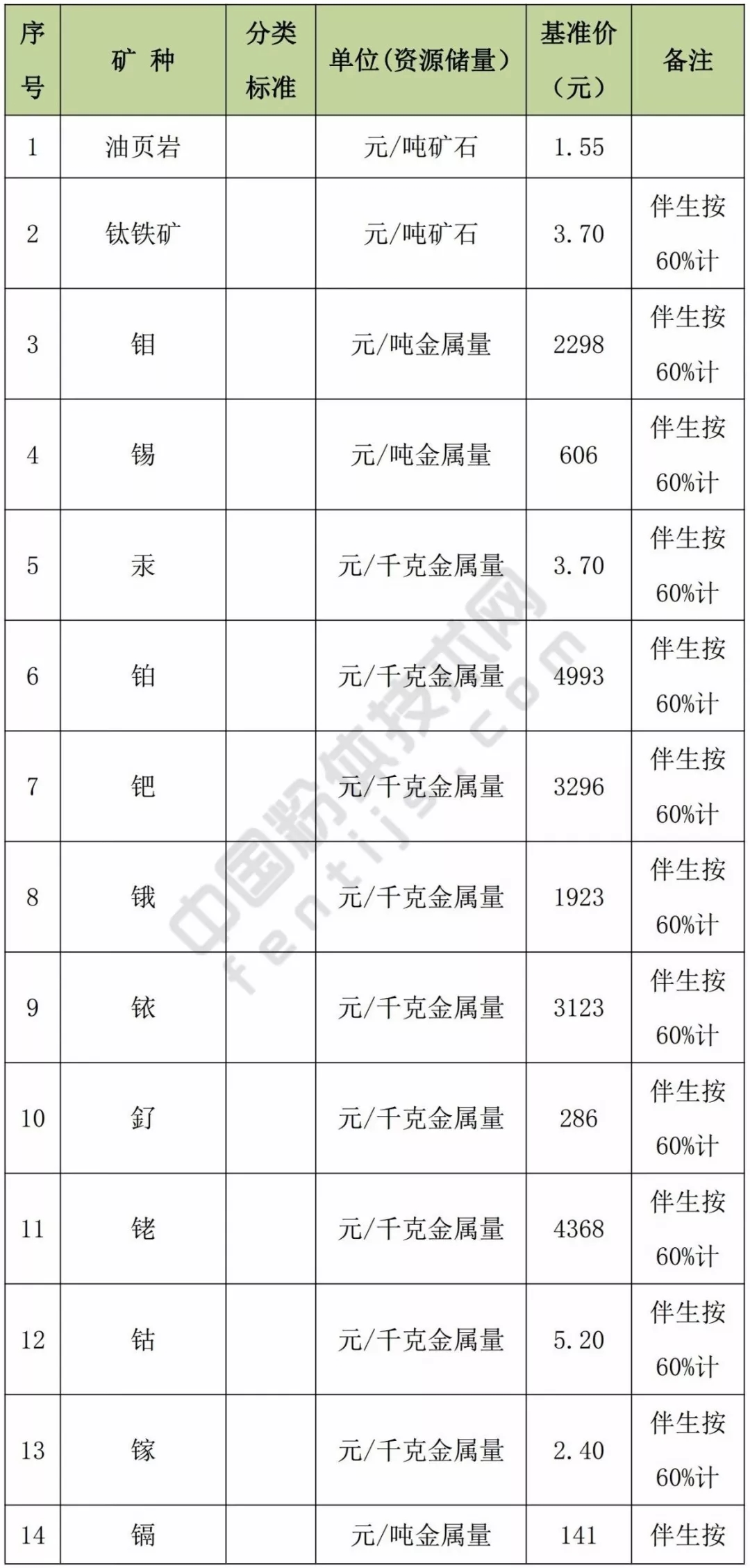 甘肅 方解石 石英 高嶺土 膨潤土 礦業權 基準價