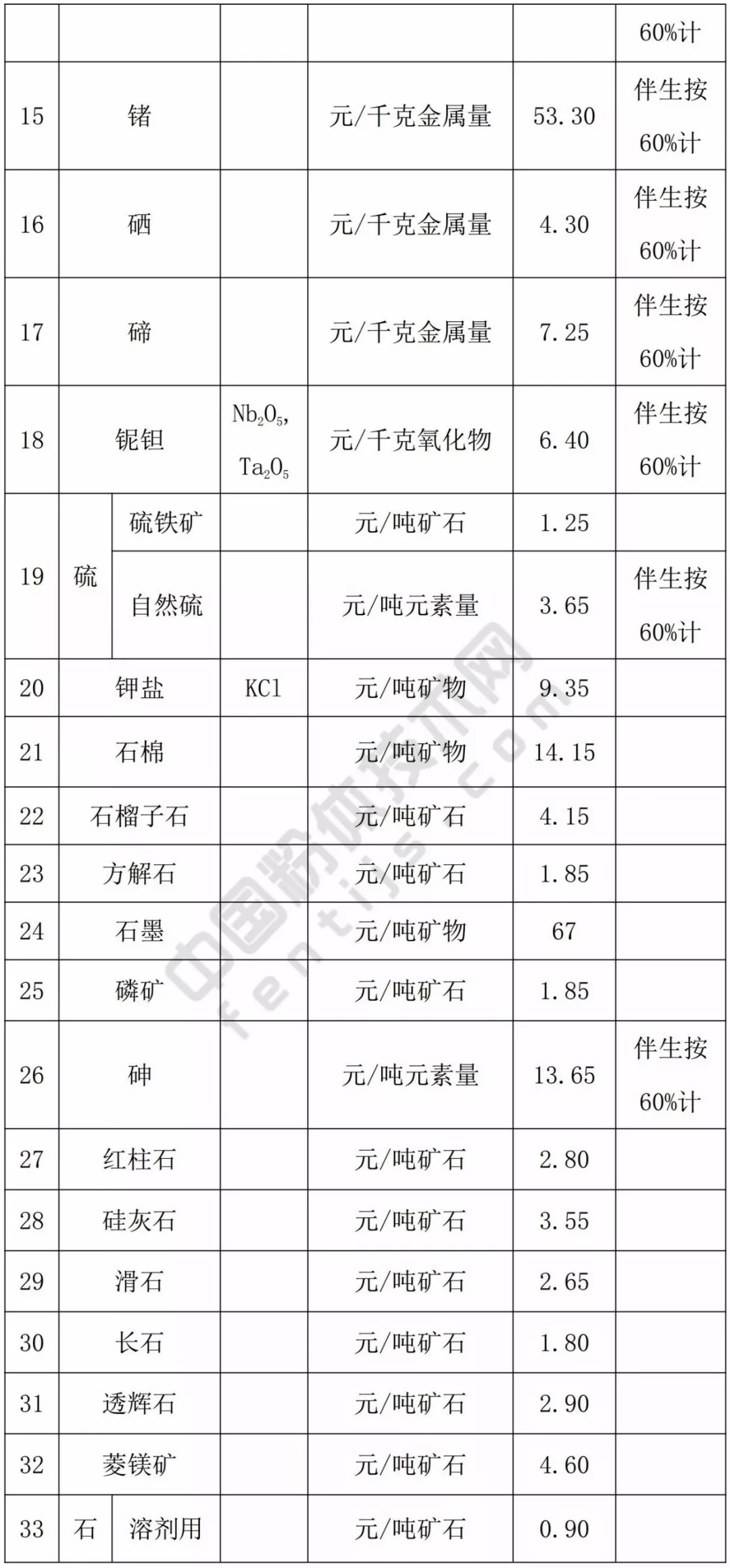 甘肅 方解石 石英 高嶺土 膨潤土 礦業權 基準價