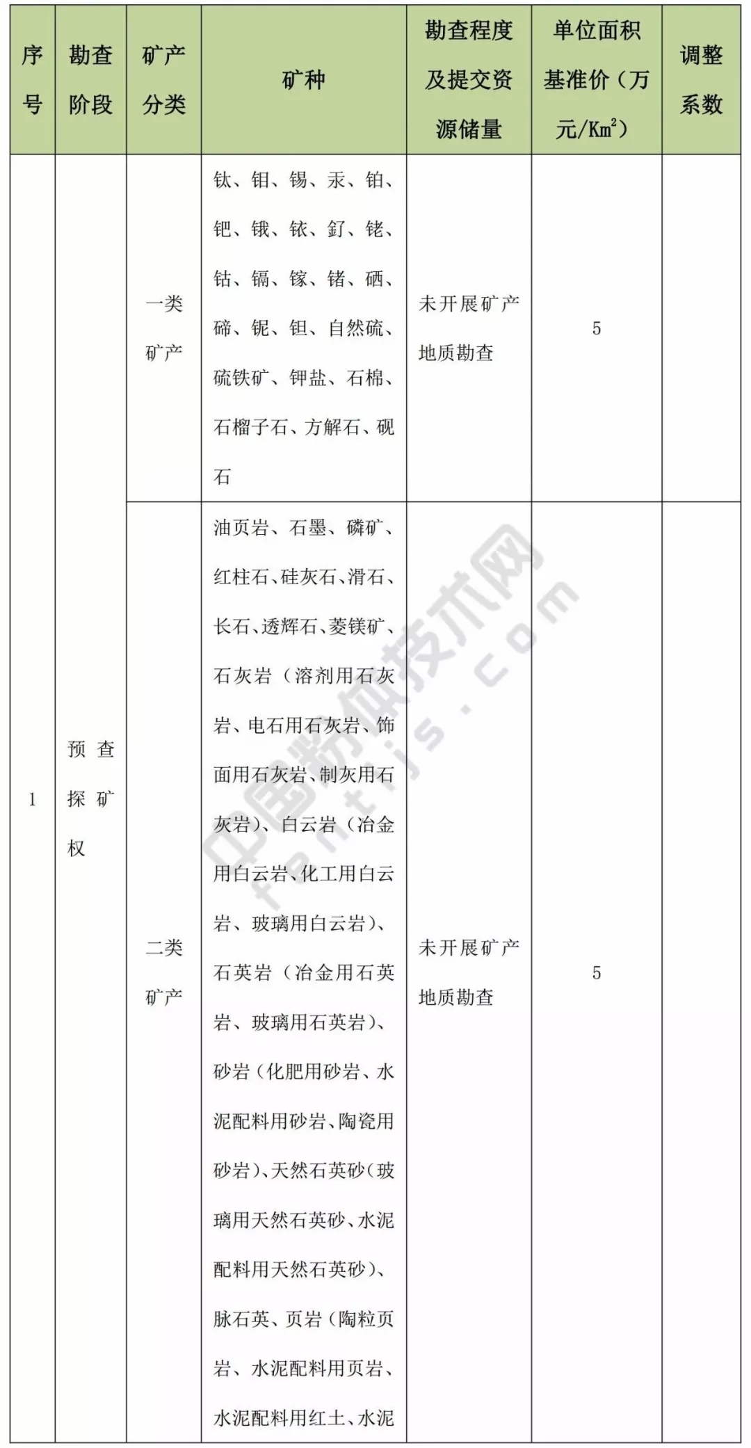 甘肅 方解石 石英 高嶺土 膨潤土 礦業權 基準價