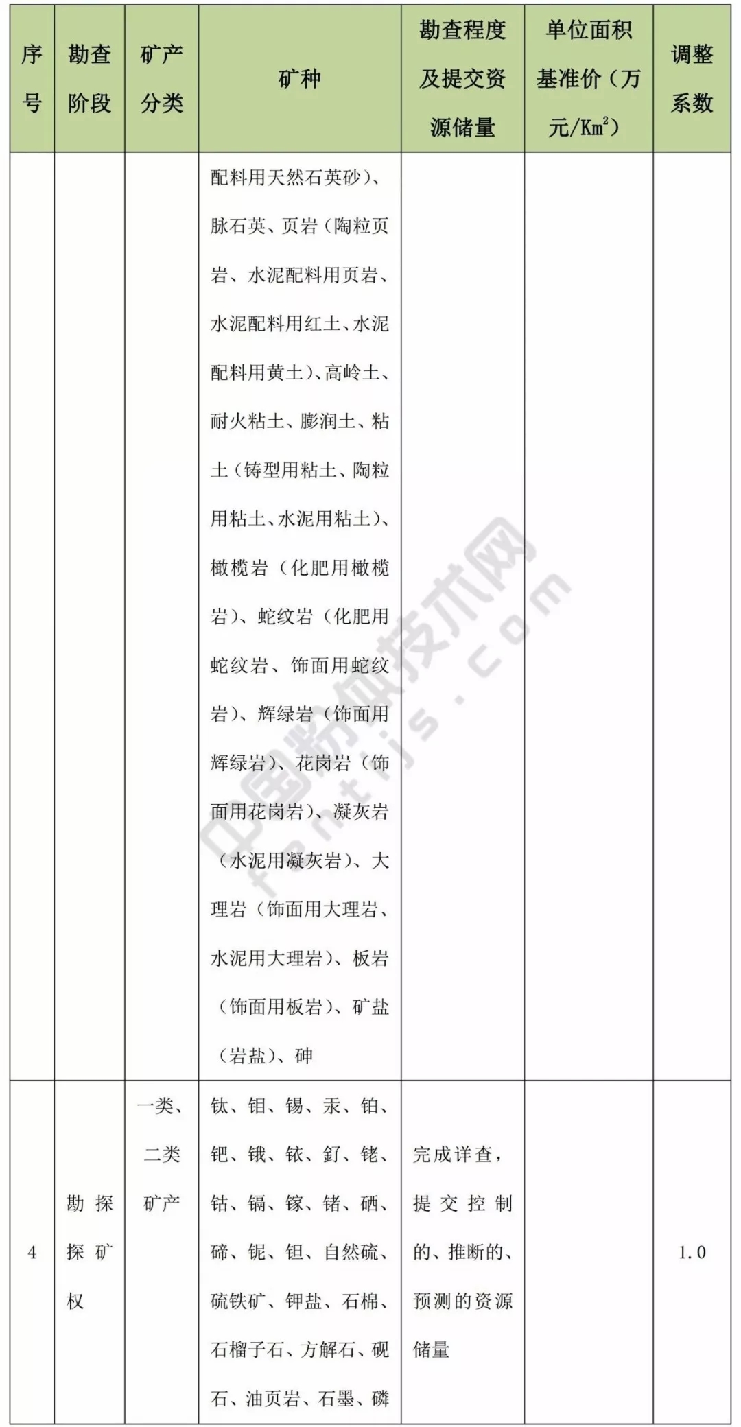 甘肅 方解石 石英 高嶺土 膨潤土 礦業權 基準價