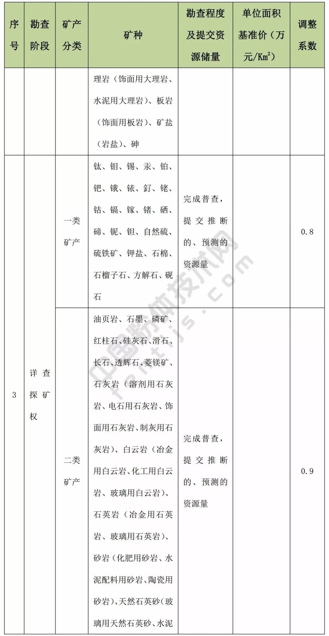 甘肅 方解石 石英 高嶺土 膨潤土 礦業權 基準價